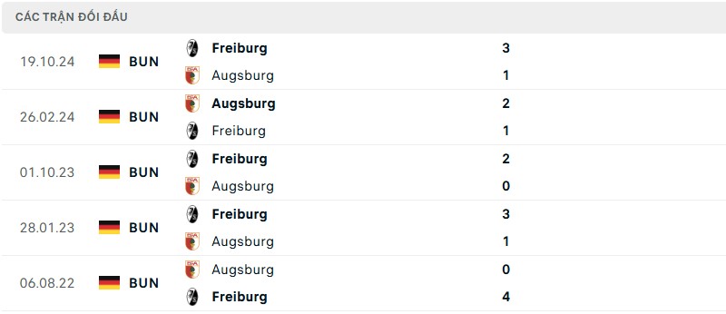 Soi kèo bóng đá Augsburg vs RB Leipzig ngày 15/02/2025 – Vòng 22 Bundesliga 3 Lịch sử đối đầu của hai đội bóng