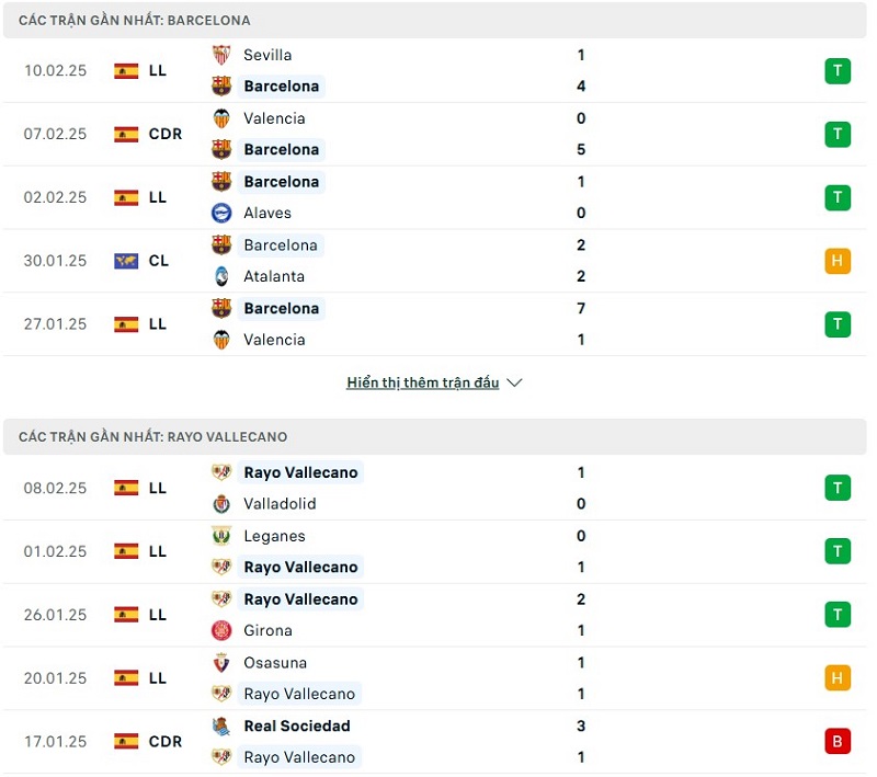 Soi kèo bóng đá Barcelona vs Rayo Vallecano ngày 18/02/2025 – Vòng 24 La Liga 2 Phong độ gần đây của hai đội bóng