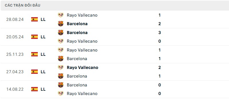 Soi kèo bóng đá Barcelona vs Rayo Vallecano ngày 18/02/2025 – Vòng 24 La Liga 3 Lịch sử đối đầu của hai đội bóng