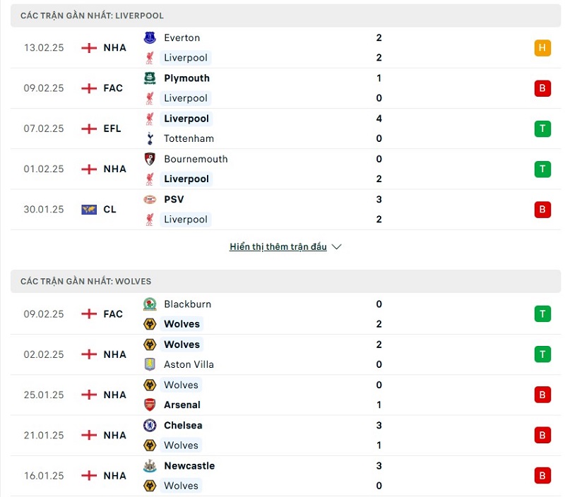 Soi kèo bóng đá Liverpool vs Wolves ngày 16/02/2025 – Vòng 25 Ngoại hạng Anh 2 Phong độ gần đây của hai đội bóng