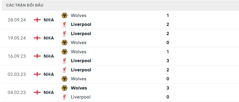 Soi kèo bóng đá Liverpool vs Wolves ngày 16/02/2025 – Vòng 25 Ngoại hạng Anh 3 Lịch sử đối đầu của hai đội bóng