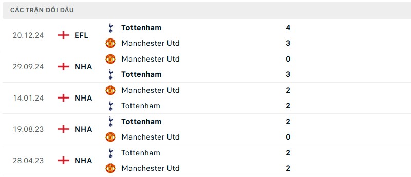 Soi kèo bóng đá Tottenham vs Manchester Utd ngày 16/02/2025 – Vòng 25 Ngoại hạng Anh 3 Lịch sử đối đầu của hai đội bóng