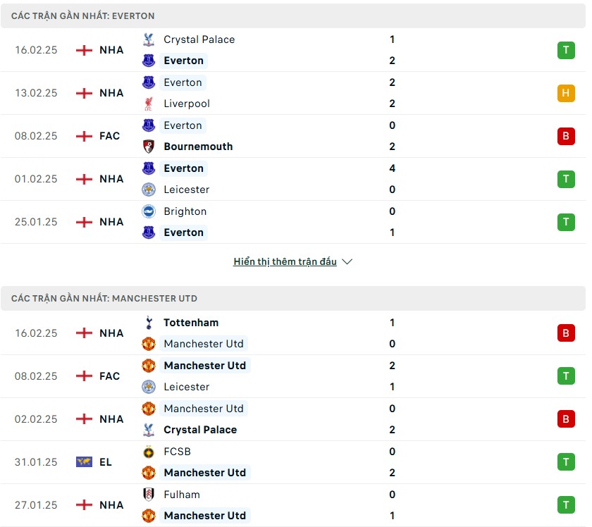Soi kèo bóng đá Everton vs Man United ngày 22/02/2025 – Vòng 26 Premier League 2 Phong độ gần đây của hai đội bóng