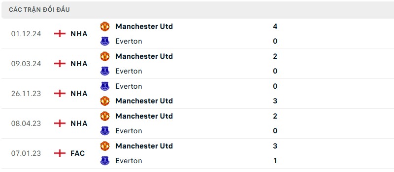 Soi kèo bóng đá Everton vs Man United ngày 22/02/2025 – Vòng 26 Premier League 3 Lịch sử đối đầu của hai đội bóng