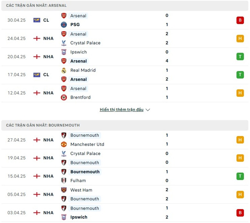 Soi kèo bóng đá Arsenal vs Bournemouth ngày 04/05/2025 – Vòng 35 giải Ngoại Hạng Anh 2 Phong độ gần đây của hai đội bóng