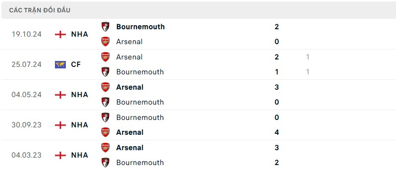 Soi kèo bóng đá Arsenal vs Bournemouth ngày 04/05/2025 – Vòng 35 giải Ngoại Hạng Anh 3 Lịch sử đối đầu của hai đội bóng