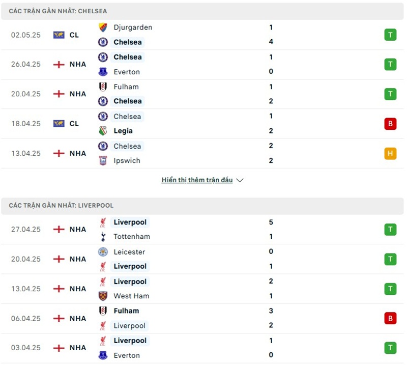 Soi kèo bóng đá Chelsea vs Liverpool ngày 04/05/2025 – Vòng 35 giải Premier League 2 Phong độ gần đây của hai đội bóng
