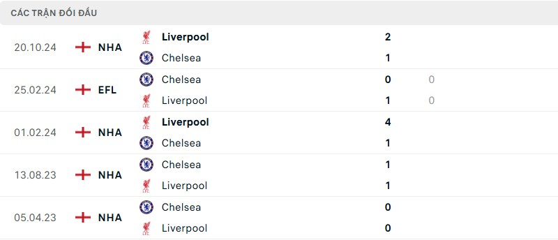 Soi kèo bóng đá Chelsea vs Liverpool ngày 04/05/2025 – Vòng 35 giải Premier League 3 Lịch sử đối đầu của hai đội bóng
