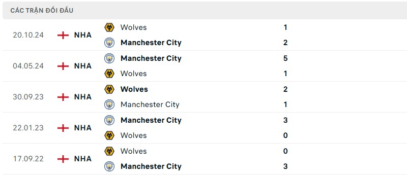 Soi kèo bóng đá Man City vs Wolves ngày 02/05/2025 – Vòng 35 giải Ngoại Hạng Anh 3 Lịch sử đối đầu của hai đội bóng