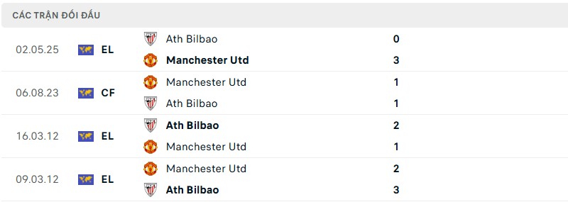 Soi kèo bóng đá Man United vs Bilbao ngày 09/05/2025 – Bán kết lượt về Europa League 3 Lịch sử đối đầu của hai đội bóng