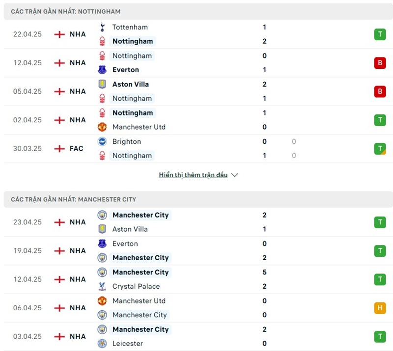 Soi kèo bóng đá Nottingham vs Manchester City ngày 27/04/2025 – Bán kết FA Cup 2 Phong độ gần đây của hai đội bóng
