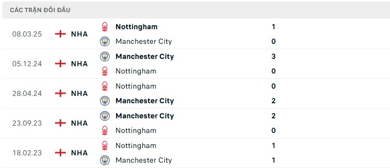Soi kèo bóng đá Nottingham vs Manchester City ngày 27/04/2025 – Bán kết FA Cup 3 Lịch sử đối đầu của hai đội bóng