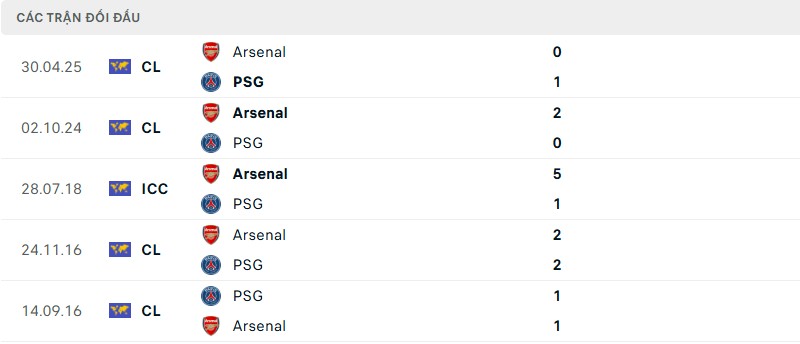 Soi kèo bóng đá PSG vs Arsenal ngày 08/05/2025 – Bán kết UEFA Champions League 3 Lịch sử đối đầu của hai đội bóng