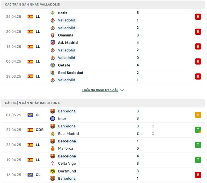 Soi kèo bóng đá Valladolid vs Barcelona ngày 04/05/2025 – Vòng 34 giải La Liga 2 Phong độ gần đây của hai đội bóng