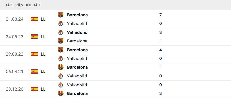 Soi kèo bóng đá Valladolid vs Barcelona ngày 04/05/2025 – Vòng 34 giải La Liga 3 Lịch sử đối đầu của hai đội bóng